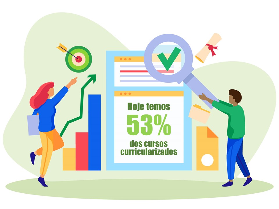 Hoje temos 53% dos cursos curricularizados