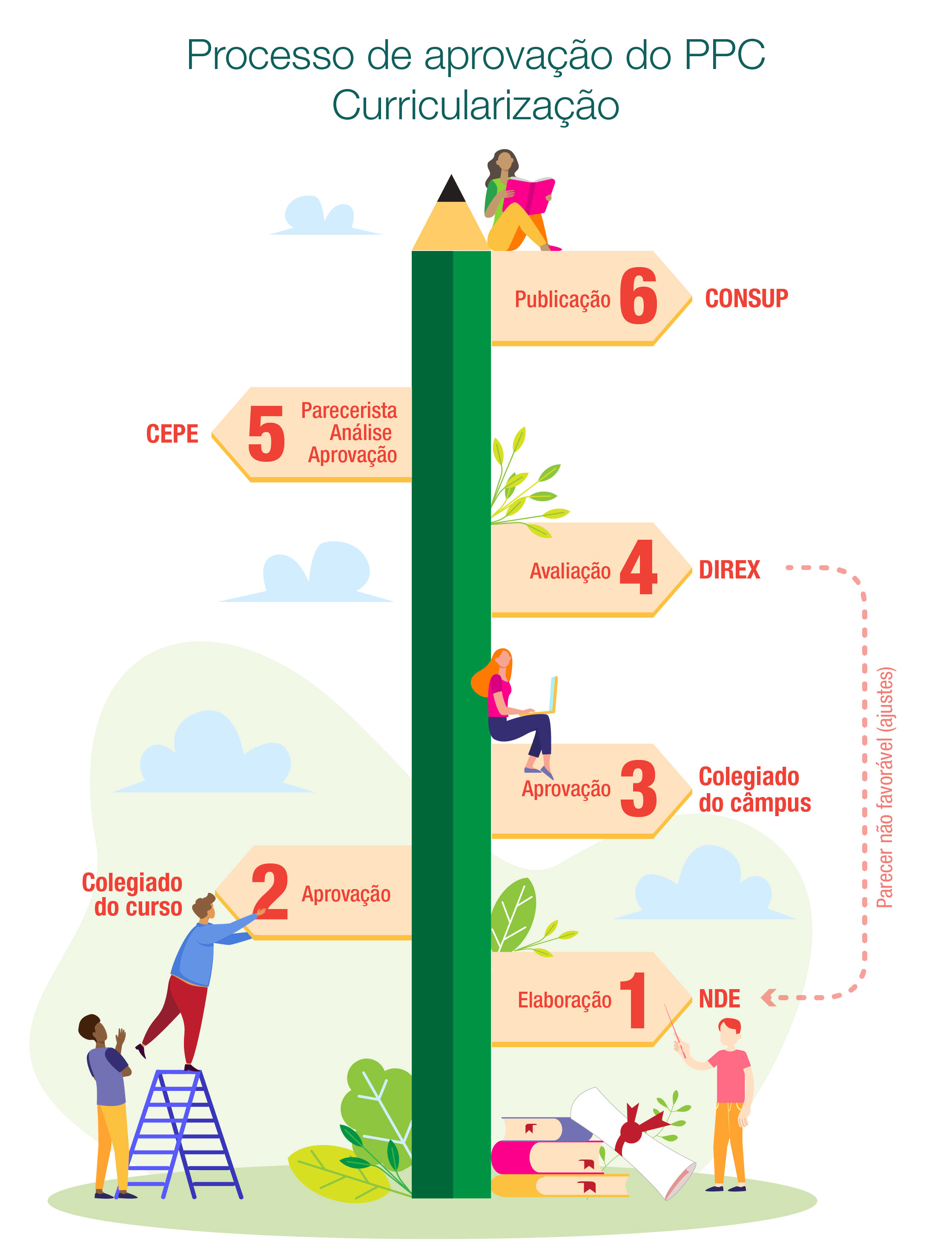 Infográfico demonstra o processo de aprovação do PPC para a curricularização