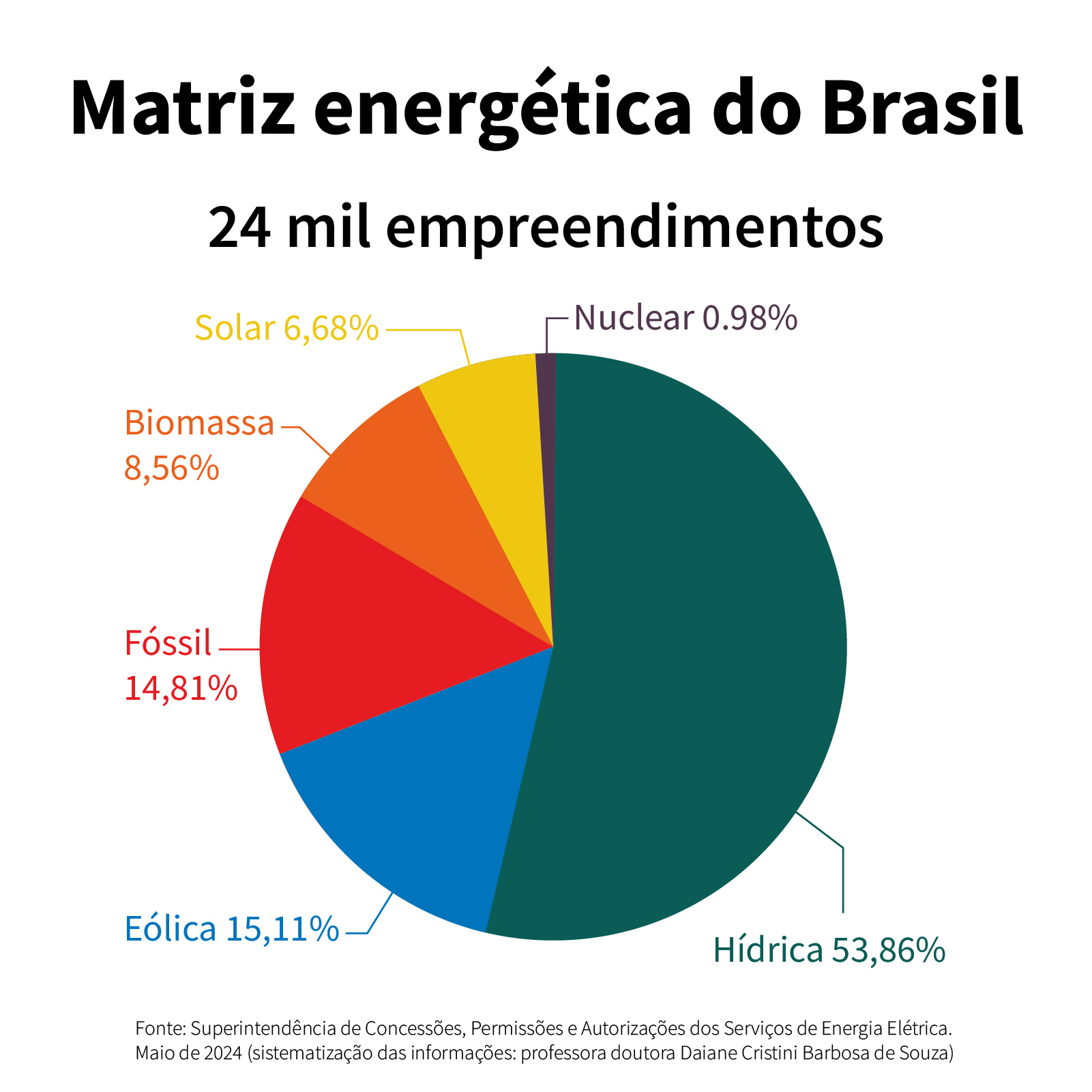 Gráfico sobre a matriz energética brasileira